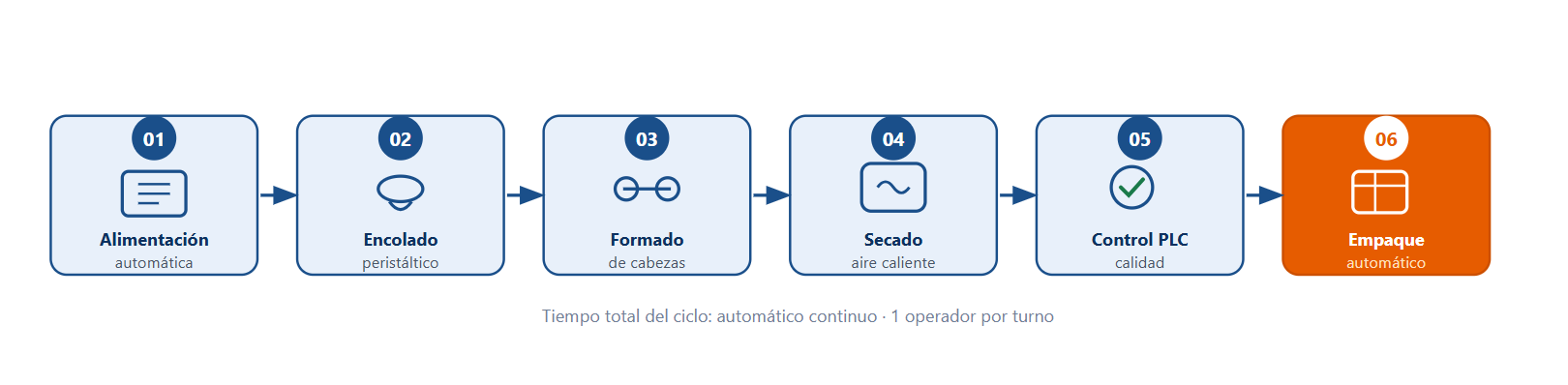 Máquina Automática para Bastoncillos de Algodón | 1200 pcs/min · CE