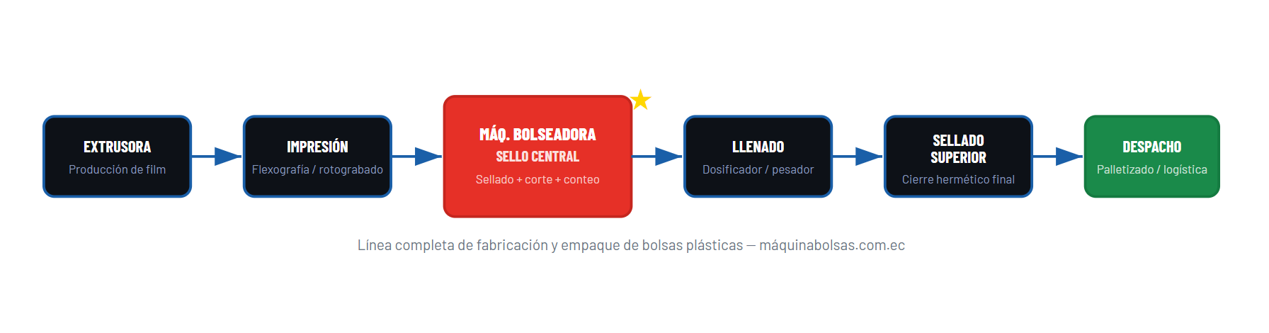Máquina para Fabricar Bolsas