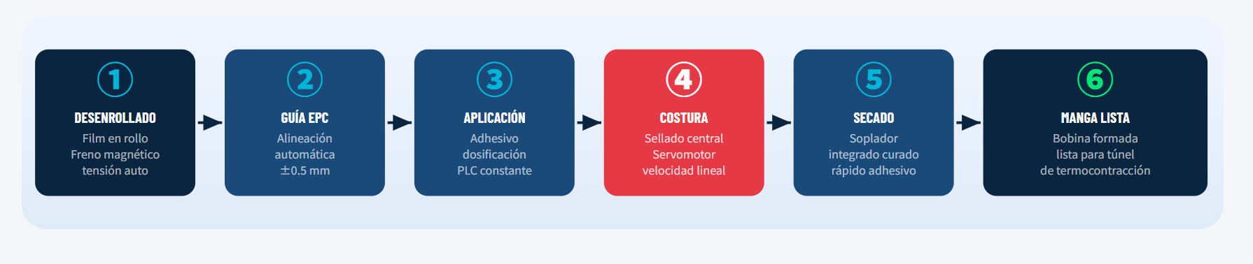 Máquina de Costura de Mangas Retráctiles PVC OPS PET | Ecuador