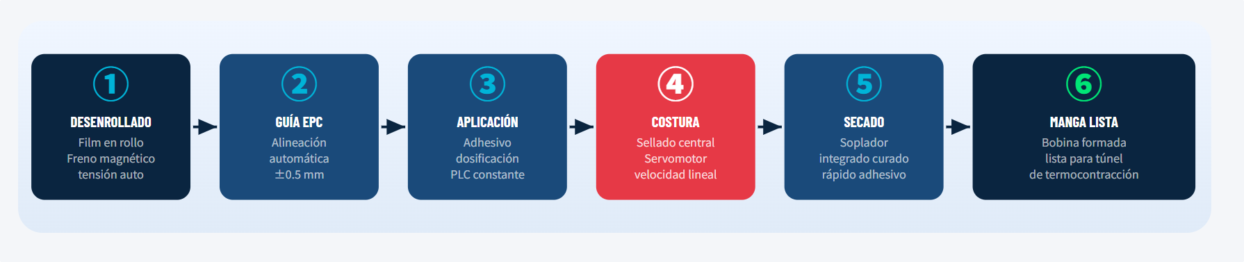 Máquina de Costura de Mangas Retráctiles PVC OPS PET | Ecuador