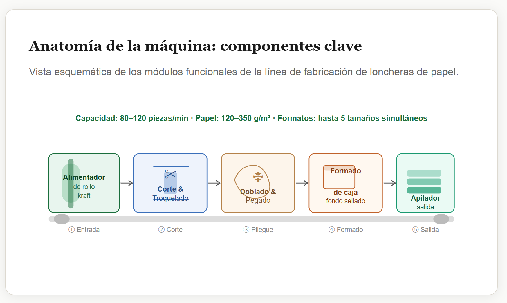 Las 5 mejores máquinas para fabricar cajas de papel para comida para llevar