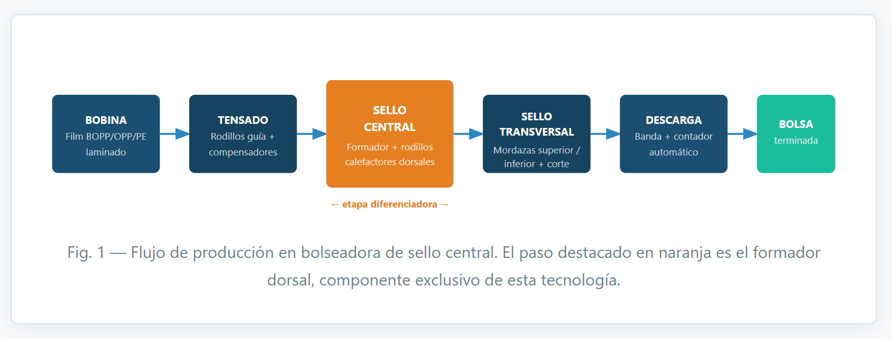 Máquina para fabricar bolsas con sellado central para laminación de bolsas alimentos y café MJ-350-B Máquina para fabricar bolsas con sellado central para laminación de bolsas alimentos y café MJ-350-B