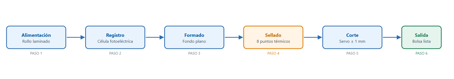 Máquina para fabricar bolsas de pie con fondo cuadrado y sellado en ocho lados / Máquina Doypack